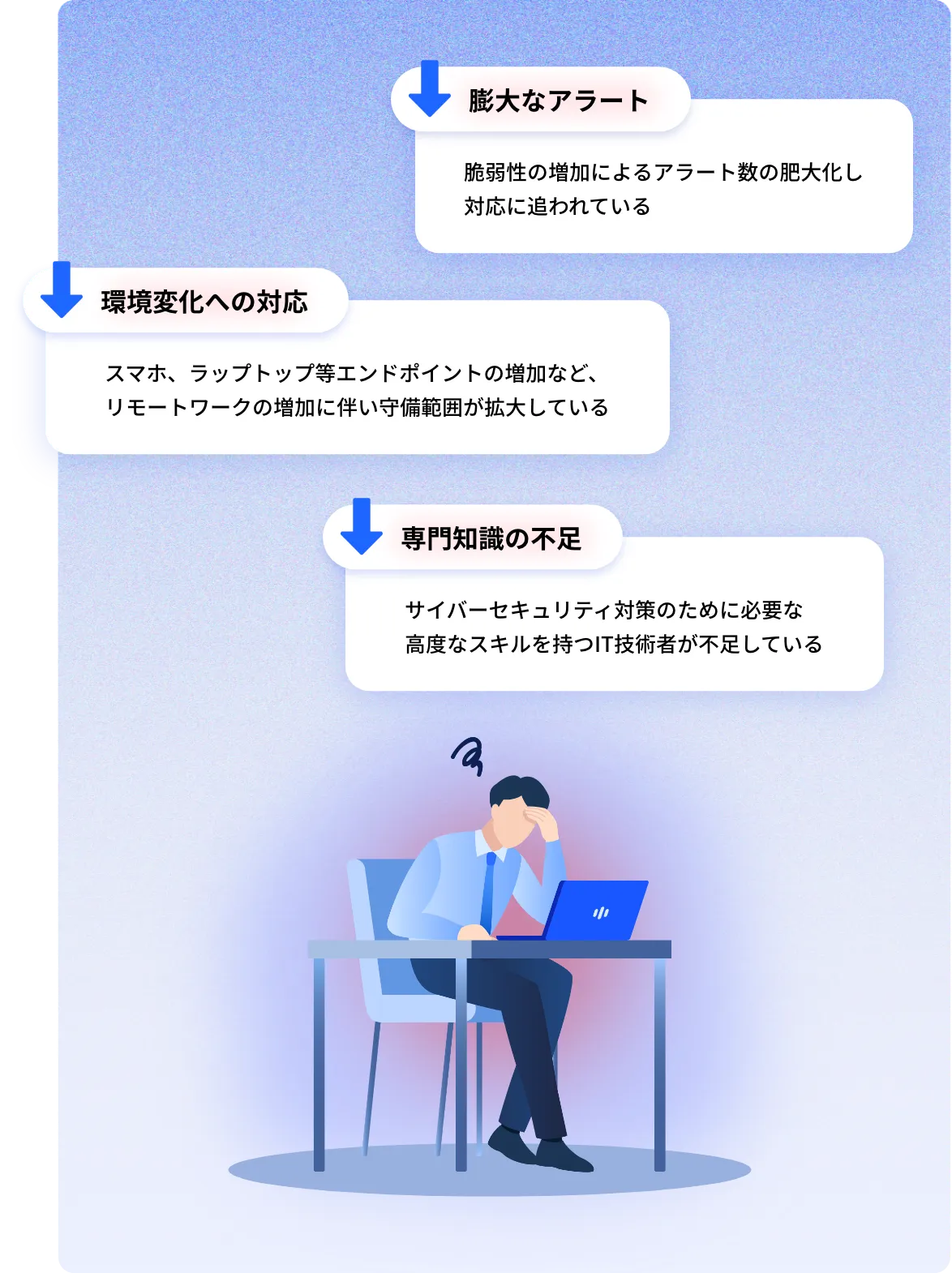 企業の課題。膨大なアラート=脆弱性の増加によるアラート数の肥大化し対応に追われている。環境変化への対応=スマホ、ラップトップ等エンドポイントの増加など、リモートワークの増加に伴い守備範囲が拡大している。専門知識の不足=サイバーセキュリティ対策のために必要な高度なスキルを持つIT技術者が不足している。