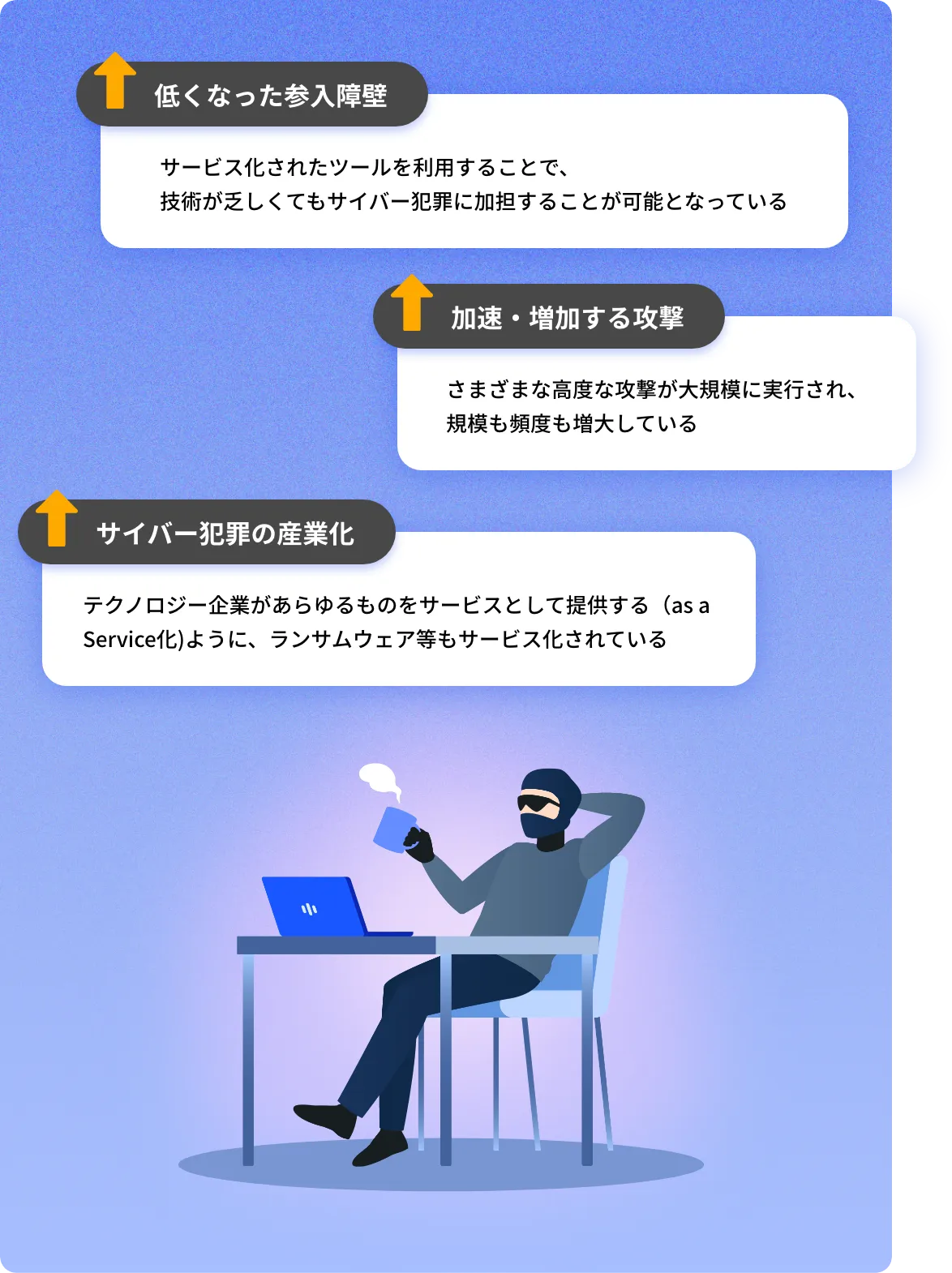 攻撃者の変化。低くなった参入障壁=サービス化されたツールを利用することで、技術が乏しくてもサイバー犯罪に加担することが可能となっている。加速・増加する攻撃=さまざまな高度な攻撃が大規模に実行され、規模も頻度も増大している。サイバー犯罪の産業化=テクノロジー企業があらゆるものをサービスとして提供する（as a Service化)ように、ランサムウェア等もサービス化されている。