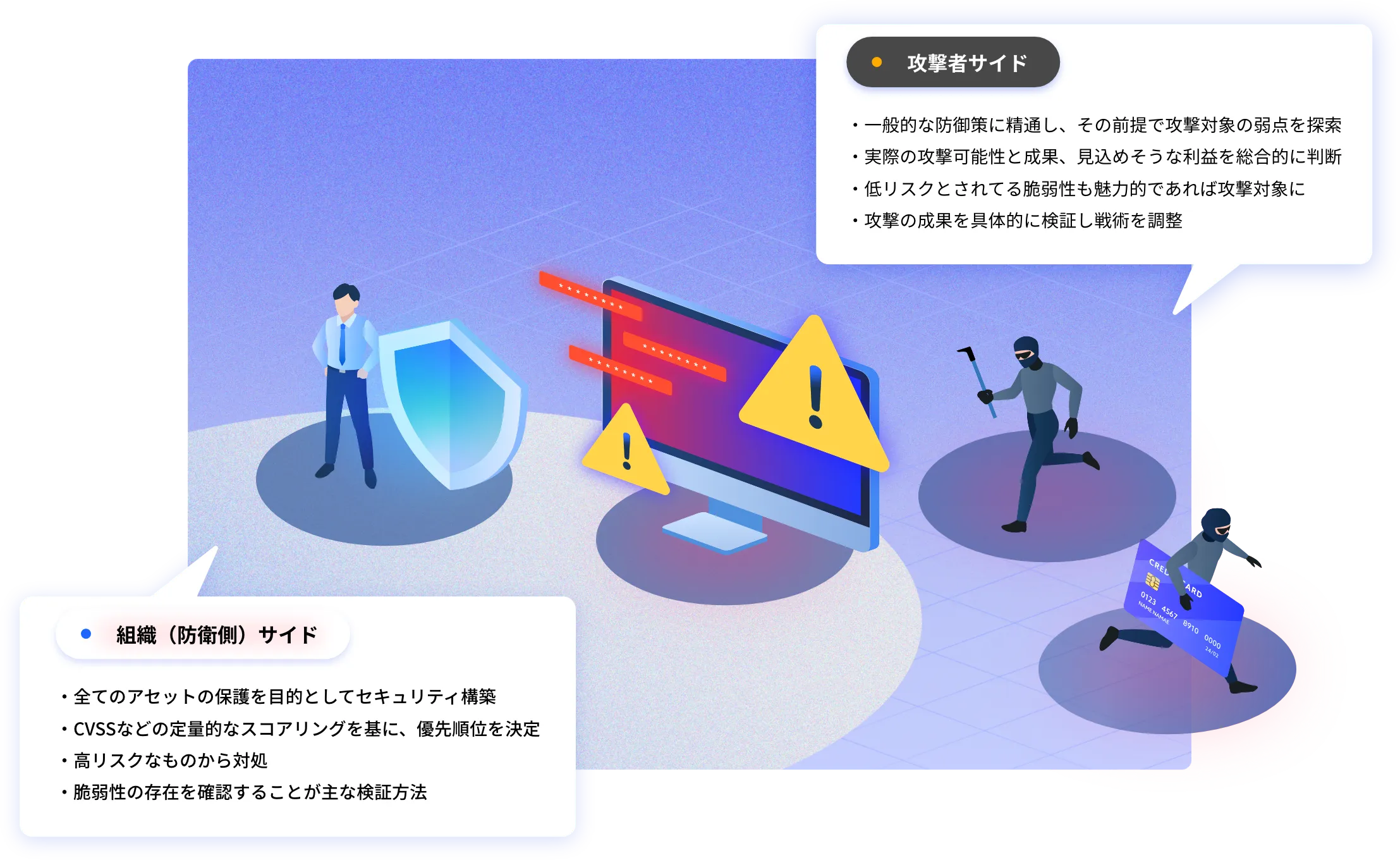 攻撃者サイド=・一般的な防御策に精通し、その前提で攻撃対象の弱点を探索、・実際の攻撃可能性と成果、見込めそうな利益を総合的に判断、・低リスクとされてる脆弱性も魅力的であれば攻撃対象に、・攻撃の成果を具体的に検証し戦術を調整。組織（防衛側）サイド=・全てのアセットの保護を目的としてセキュリティ構築、・CVSSなどの定量的なスコアリングを基に、優先順位を決定、・高リスクなものから対処、・脆弱性の存在を確認することが主な検証方法。