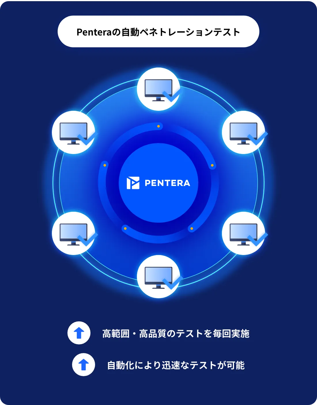 Penteraの自動ペネトレーションテスト=高範囲・高品質のテストを毎回実施、自動化により迅速なテストが可能。