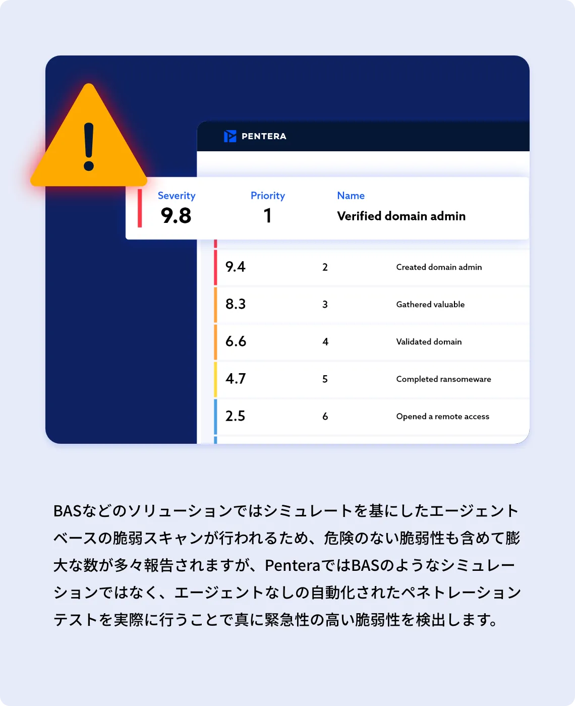 BASなどのソリューションではシミュレートを基にしたエージェントベースの脆弱スキャンが行われるため、危険のない脆弱性も含めて膨大な数が多々報告されますが、PenteraではBASのようなシミュレーションではなく、エージェントなしの自動化されたペネトレーションテストを実際に行うことで真に緊急性の高い脆弱性を検出します。